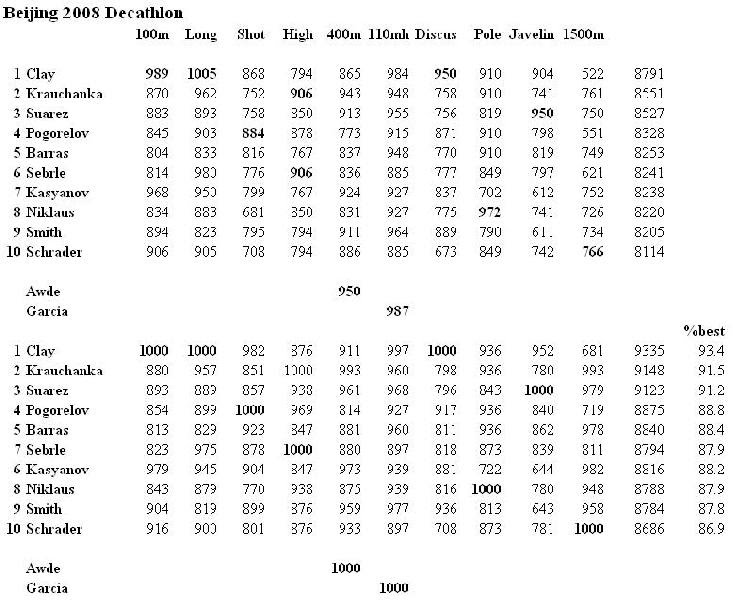 decathlon points table